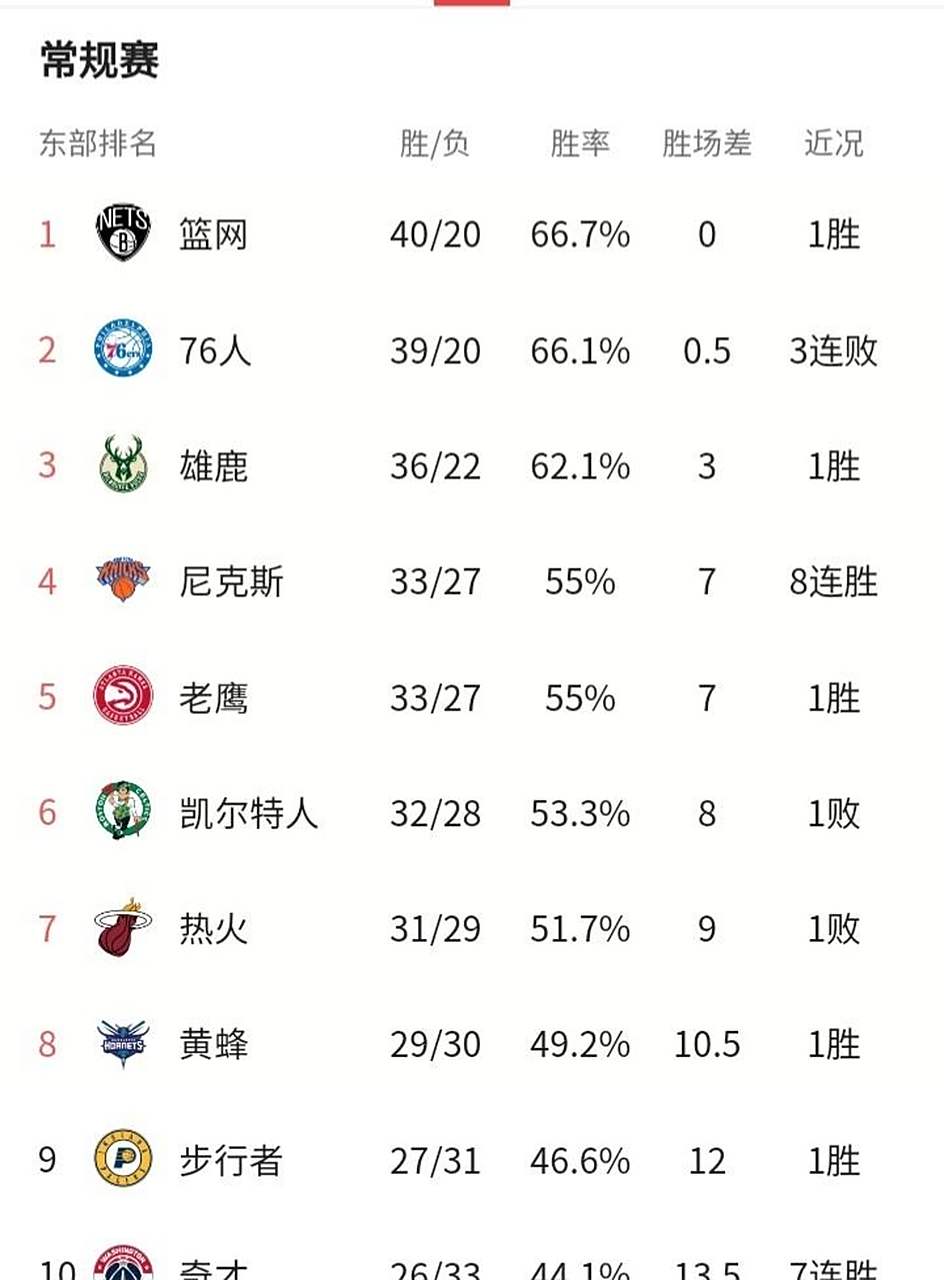 爱游戏注册登录凯恩连续五场比赛得分超过重返赛场，篮网不断突破！
